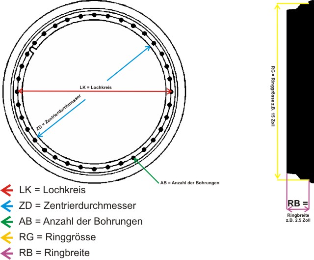 Anleitung zum Messen: LK (Rot), ZD (Blau), AB (Grün), RG (Gelb), RB (Lila)